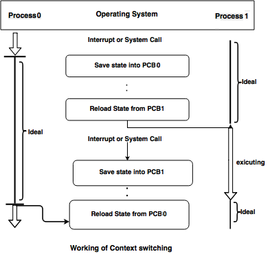 context switching